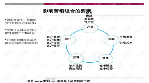 房地产营销策划 情景模拟培训与销售策略（PPT大纲）