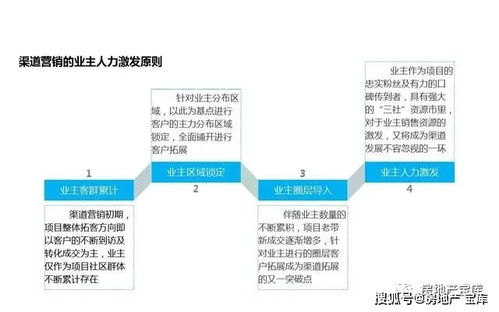 房地产渠道拓客营销创新研究