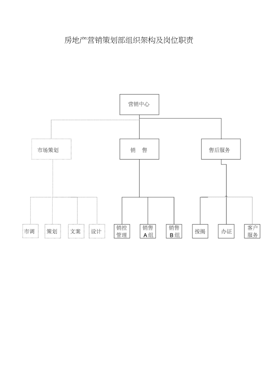 房地产营销策划部组织架构及岗位职责