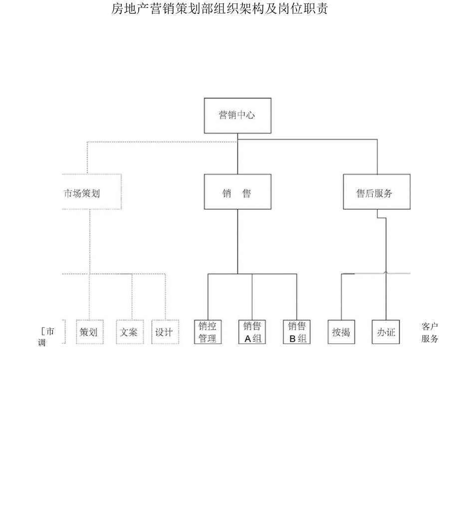 房地产营销策划部组织架构与岗位职责说明